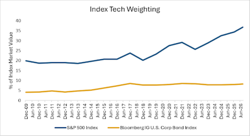 Source: Bloomberg. Note: S&P 500 Index tech weighting includes companies within the information technology sector. Corporate bond index tech weighting includes companies within the technology sector.